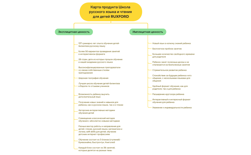 Карта продукта Школа русского языка и чтения для детей RUXFORD