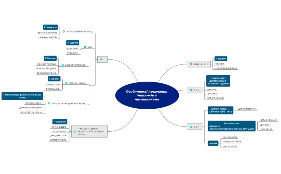 Особливості поєднання іменників з числівниками