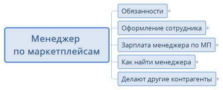 Менеджер по маркетплейсам