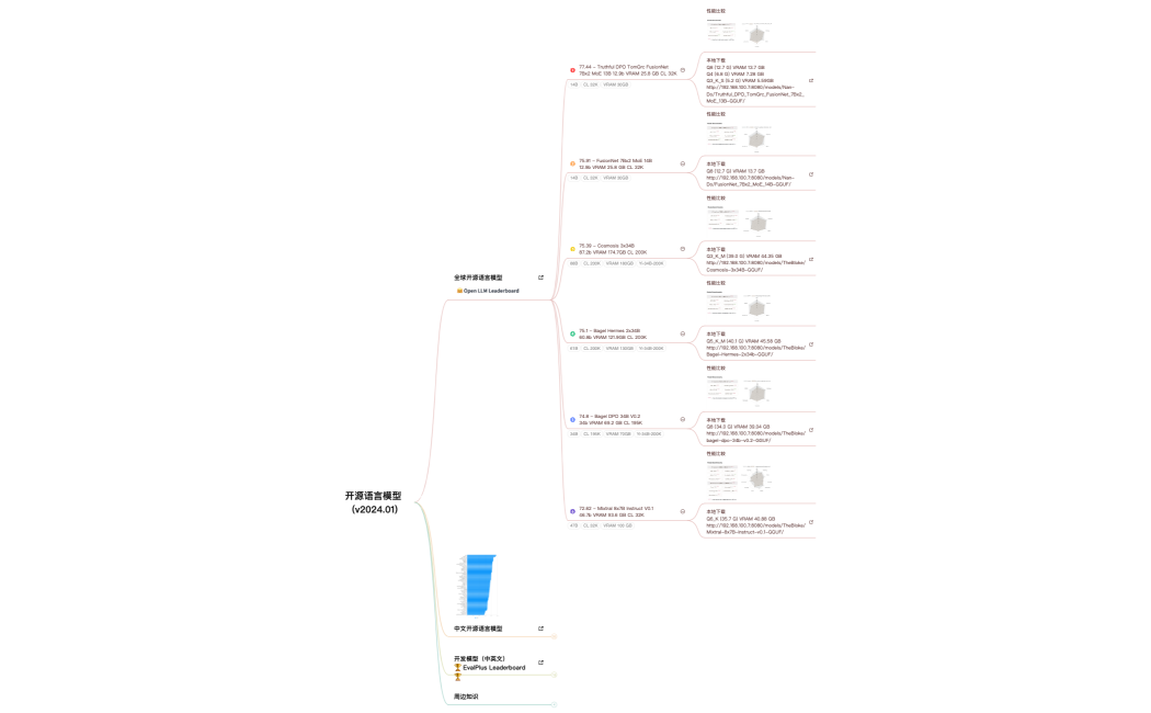 开源语言模型 (v2024.01)