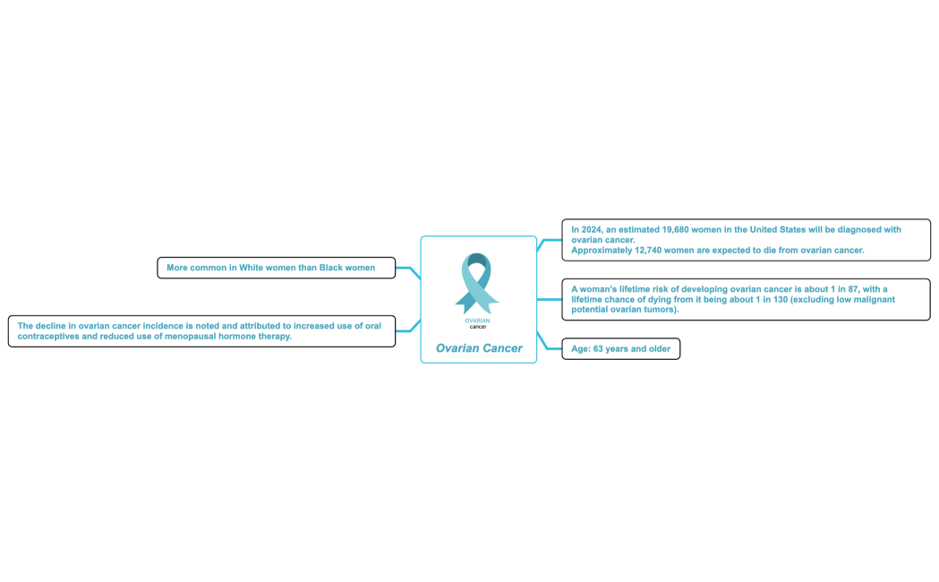 Ovarian Cancer
