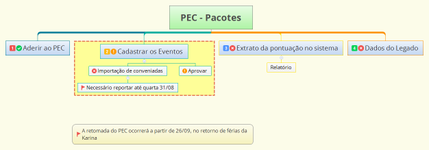 PEC - Pacotes