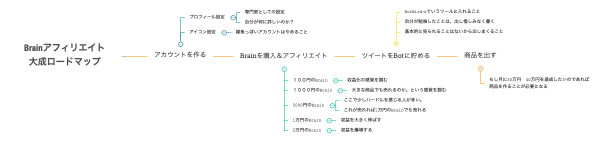 Brainアフィリエイト 大成ロードマップ