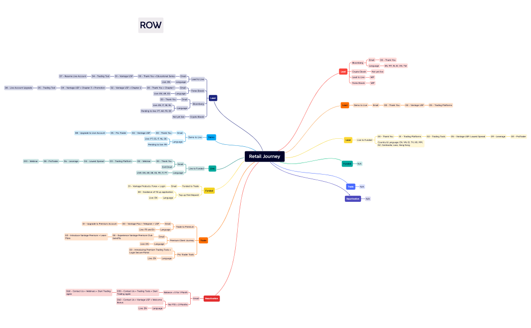 Retail Journey Email Journey.xmind