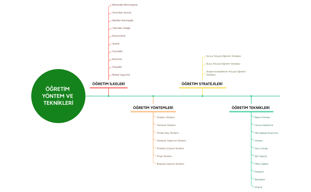 ÖĞRETİM YÖNTEM VE YÖNTEMLERİ