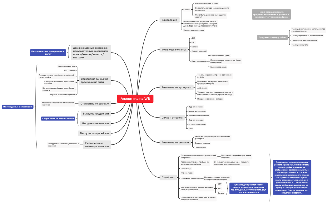 Аналитика на WB