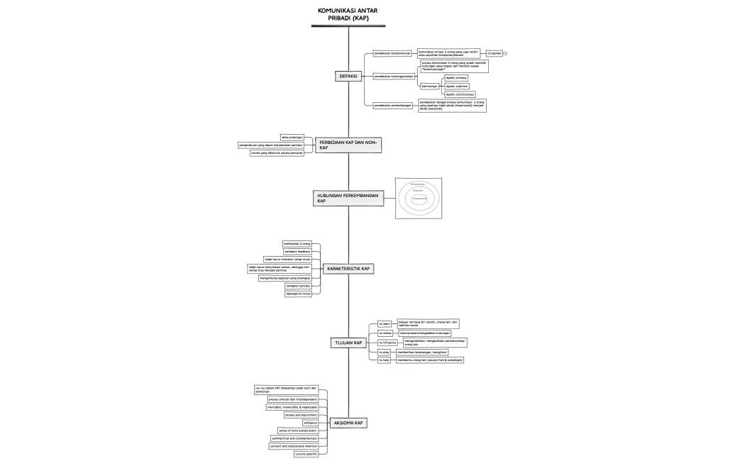 KOMUNIKASI ANTAR PRIBADI (KAP)