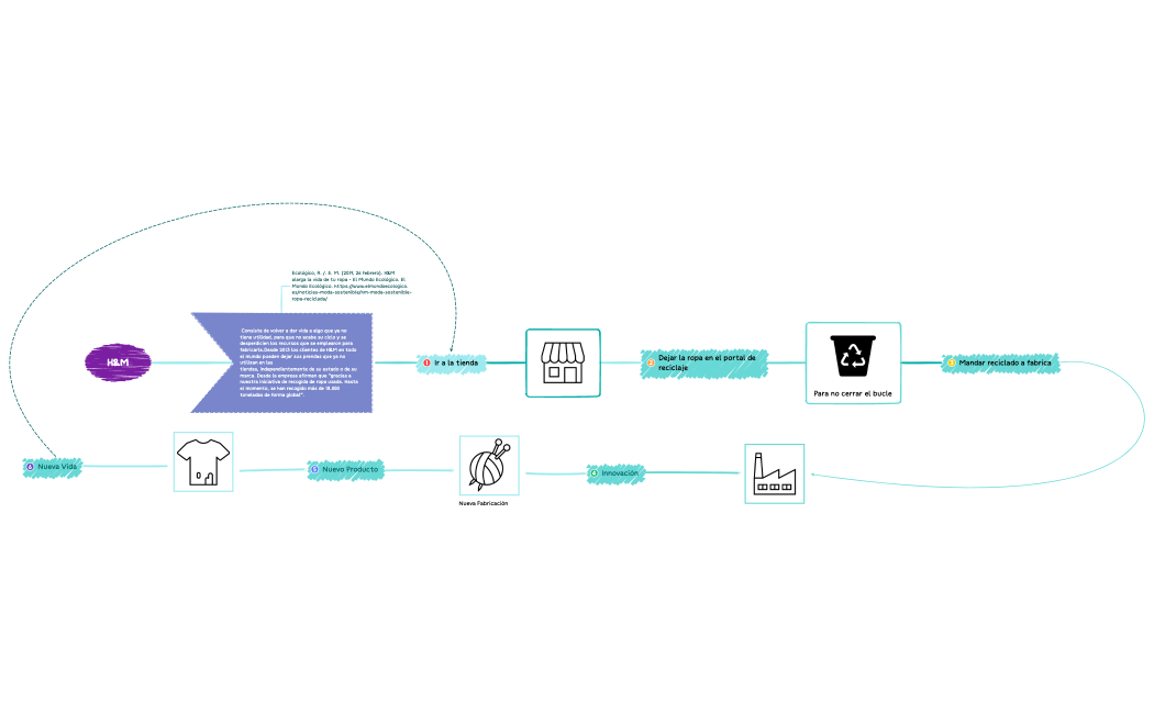 Gestión de proyectos