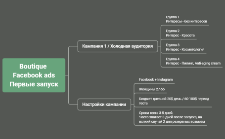 Boutique  Facebook ads Тестовый запуск