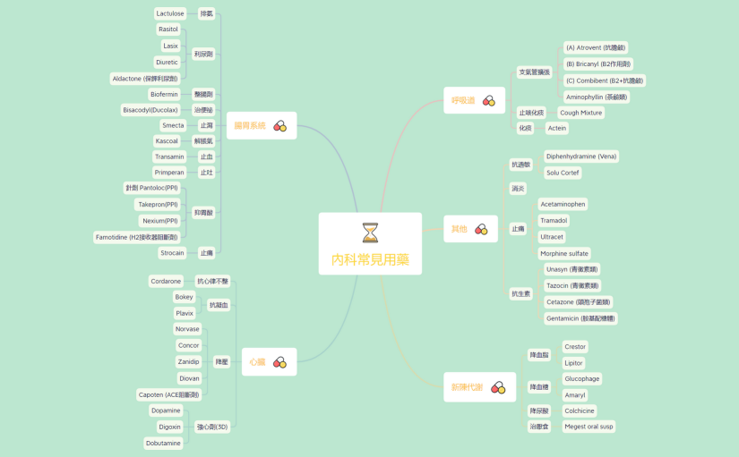 內科常見用藥