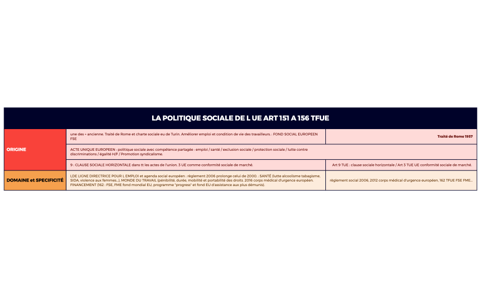 LA POLITIQUE SOCIALE DE L UE ART 151 A 156 TFUE.xmind
