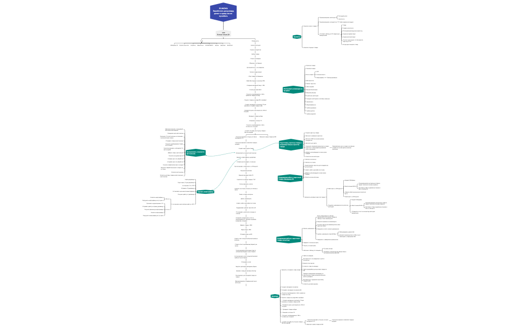 ELINOVA ОРГ СТРУКТУРА