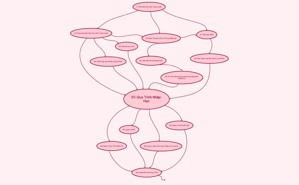 D1 Quy Trình Nhập Học