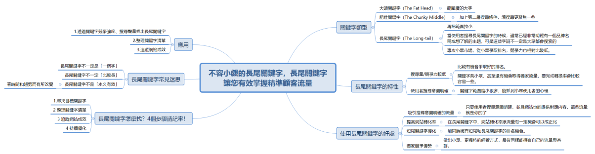 不容小覷的長尾關鍵字，長尾關鍵字讓您有效掌握精準顧客流量