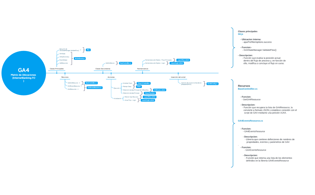 GA4Matriz de Ubicaciones (InternetBanking.FO)