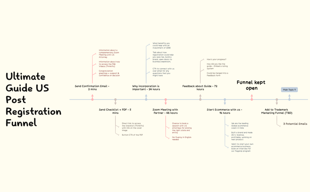 Ultimate Guide US Registration Funnel