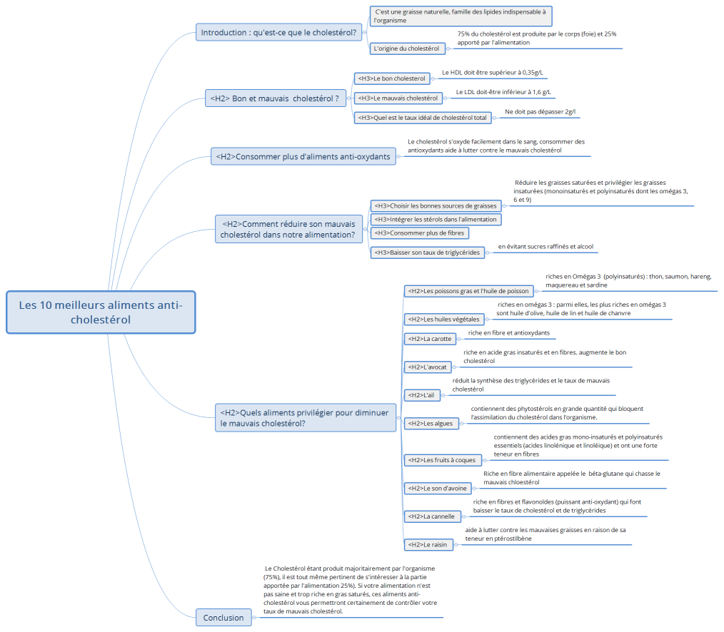 Les 10 meilleurs aliments anti-cholestérol