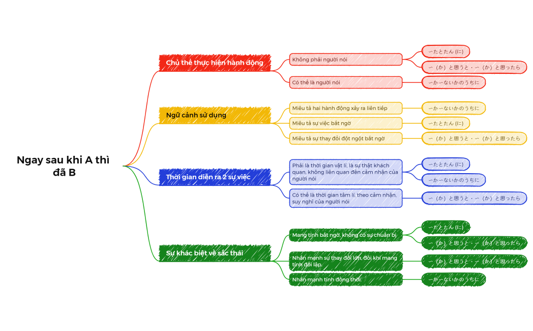 Ngay sau khi A thì đã B