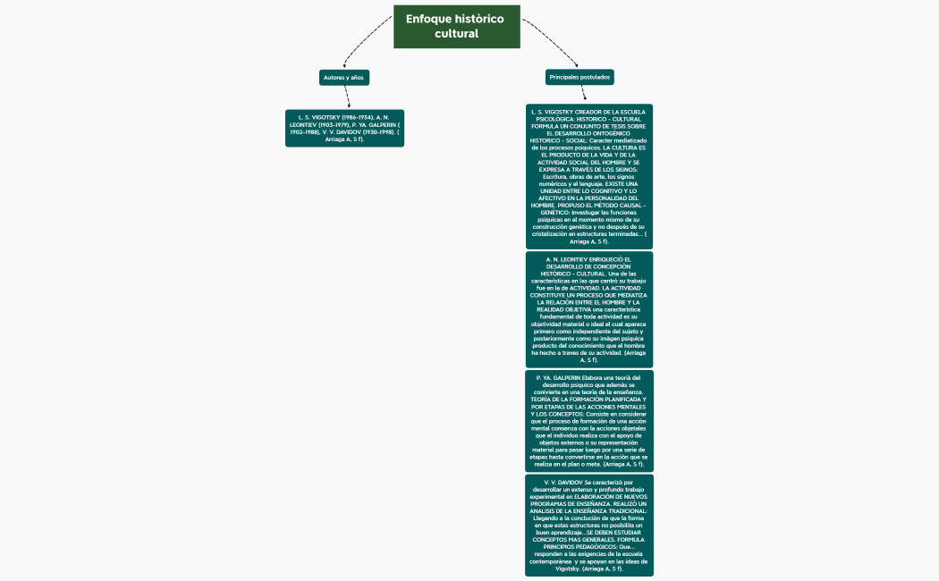 Enfoque Històrico cultural