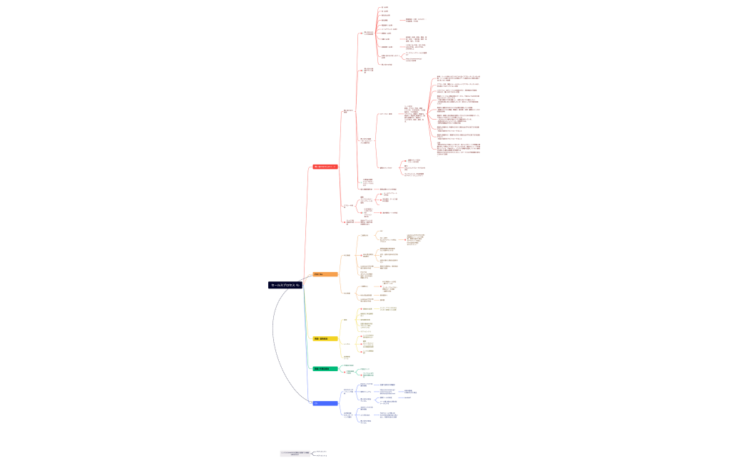 セールスプロセス