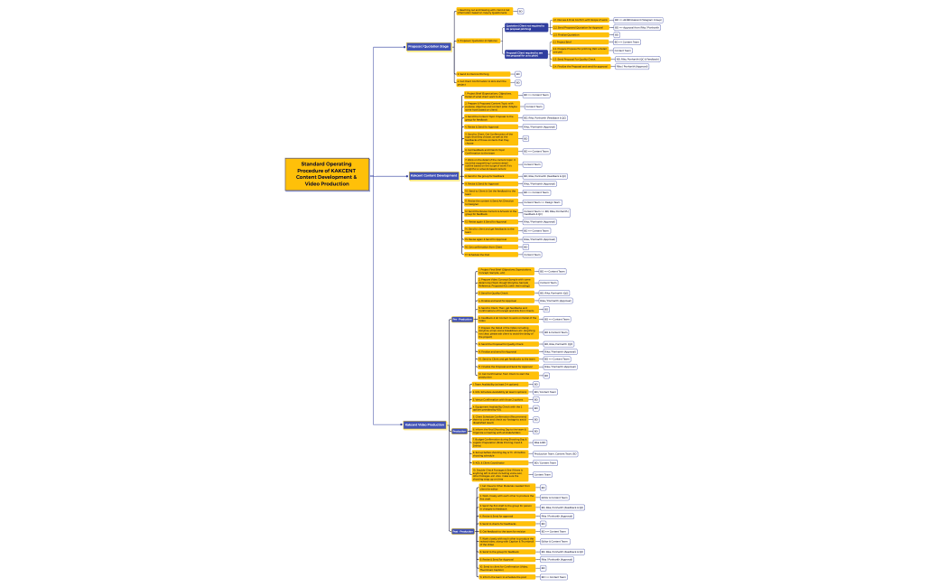 SOP of KAKCENT Content & Video