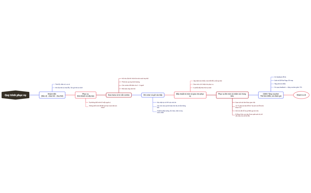 Mind Map