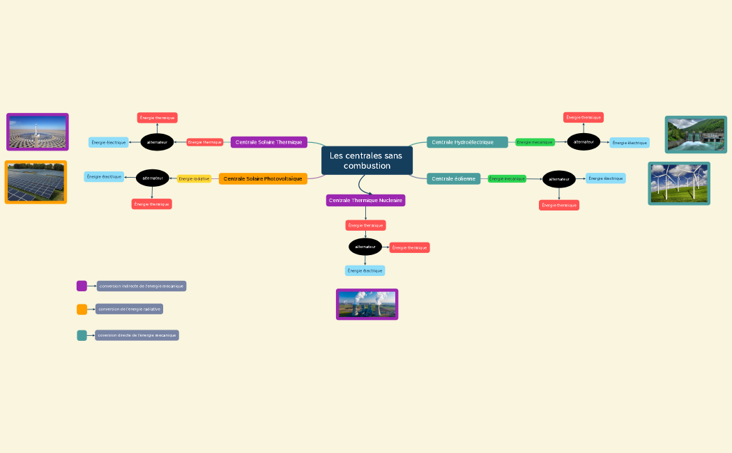 Les centrales sans combustion