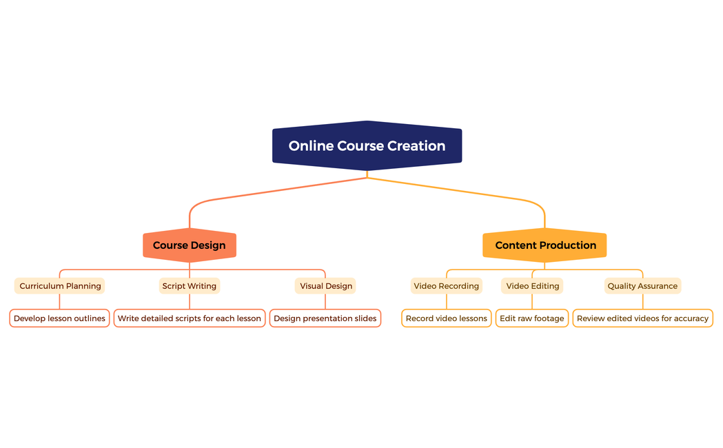 Online Course Creation
