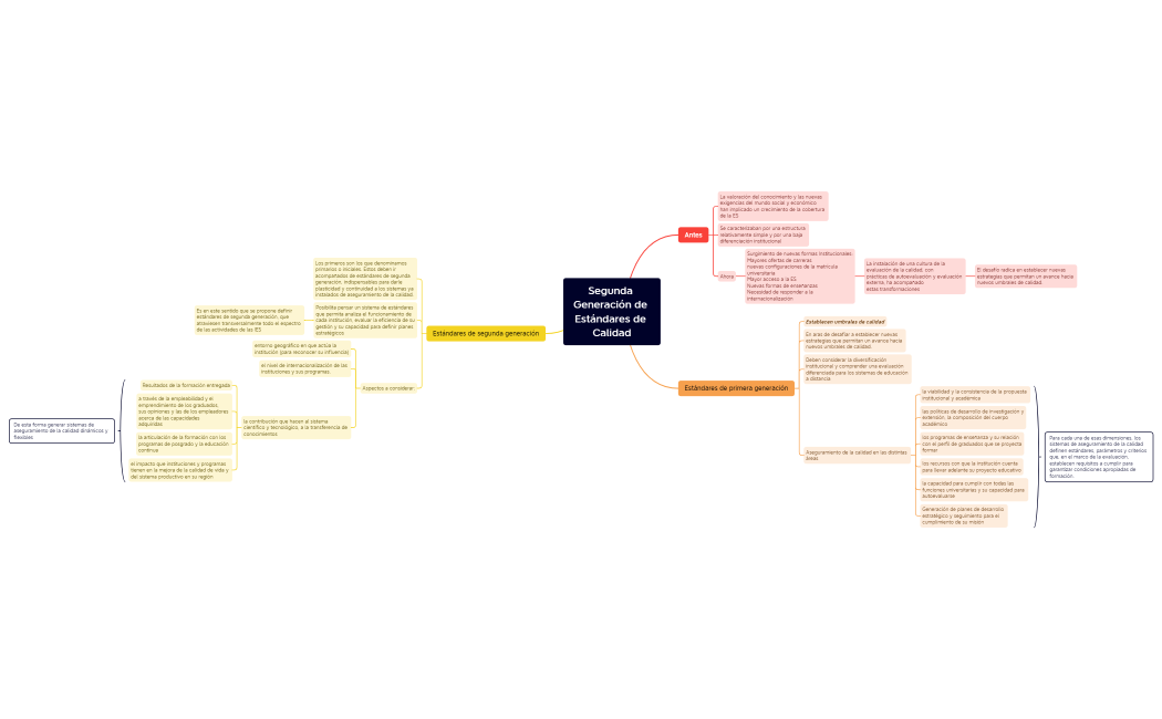 Segunda Generación de Estándares de Calidad.xmind