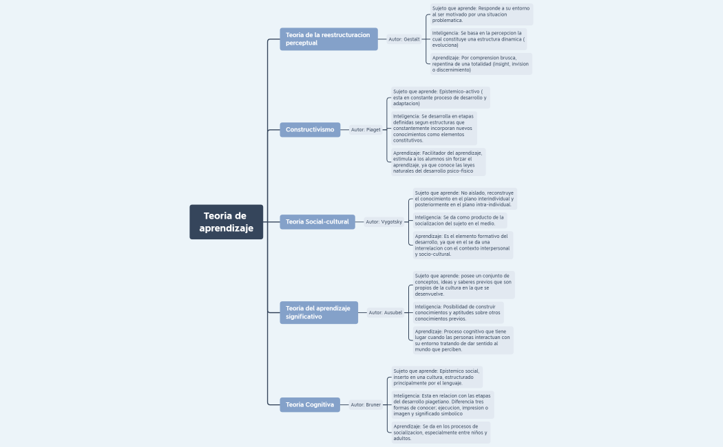 Teoria de aprendizaje
