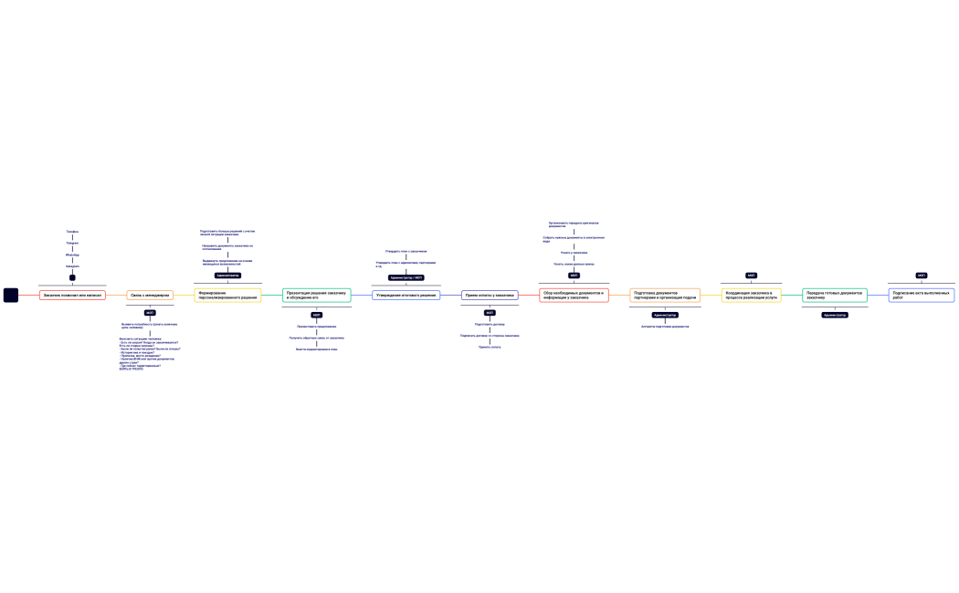 Процесс оказания услуги