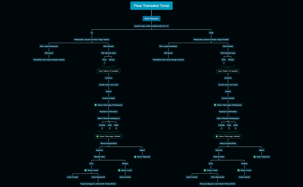FlowTransaksiTunai (1)