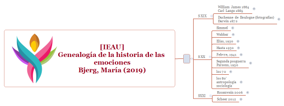 [IEAU] Genealogía de la historia de las emociones Bjerg, María (2019)