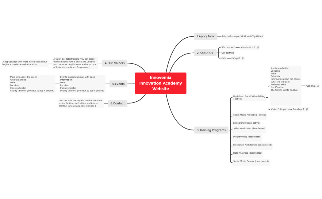 Innovemia Innovation Academy- Mind Map