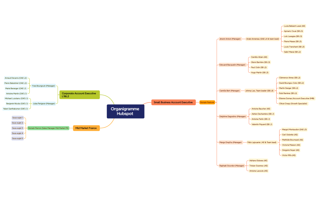 Organigramme Hubspot 