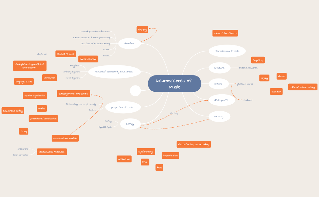Neurosciences of music