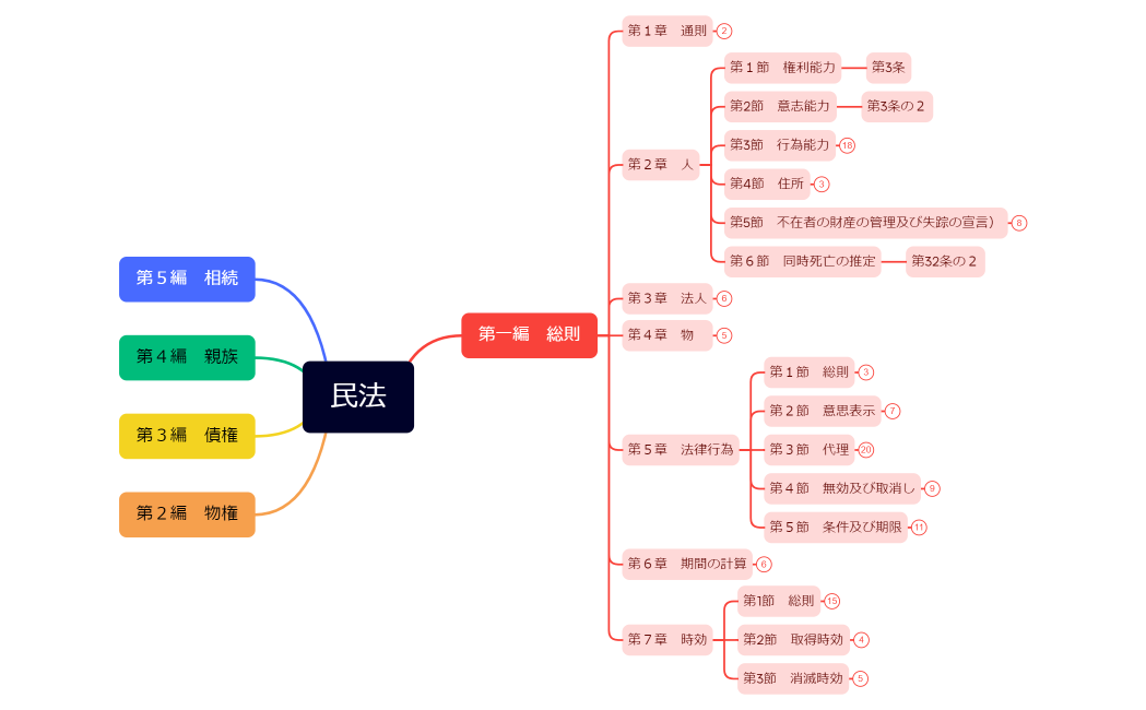 マインドマップ