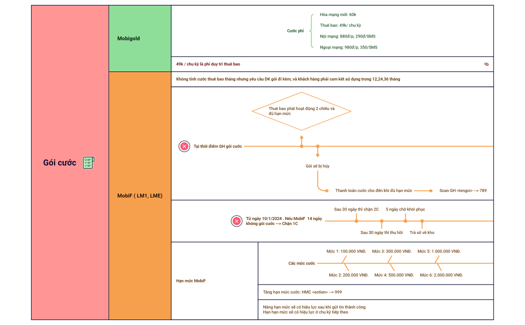 Gói cước trả sau
