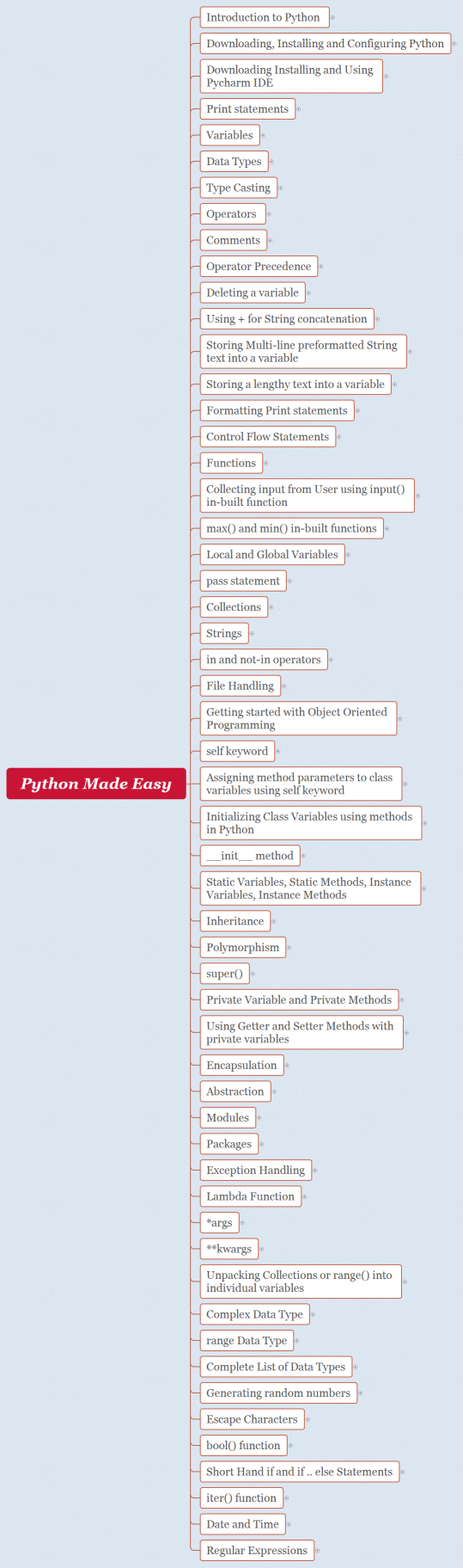 Python Made Easy