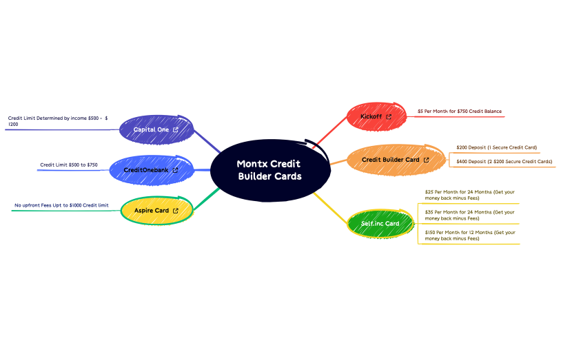 Montx Credit Builder Cards