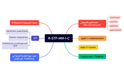 تسويق كوتلر