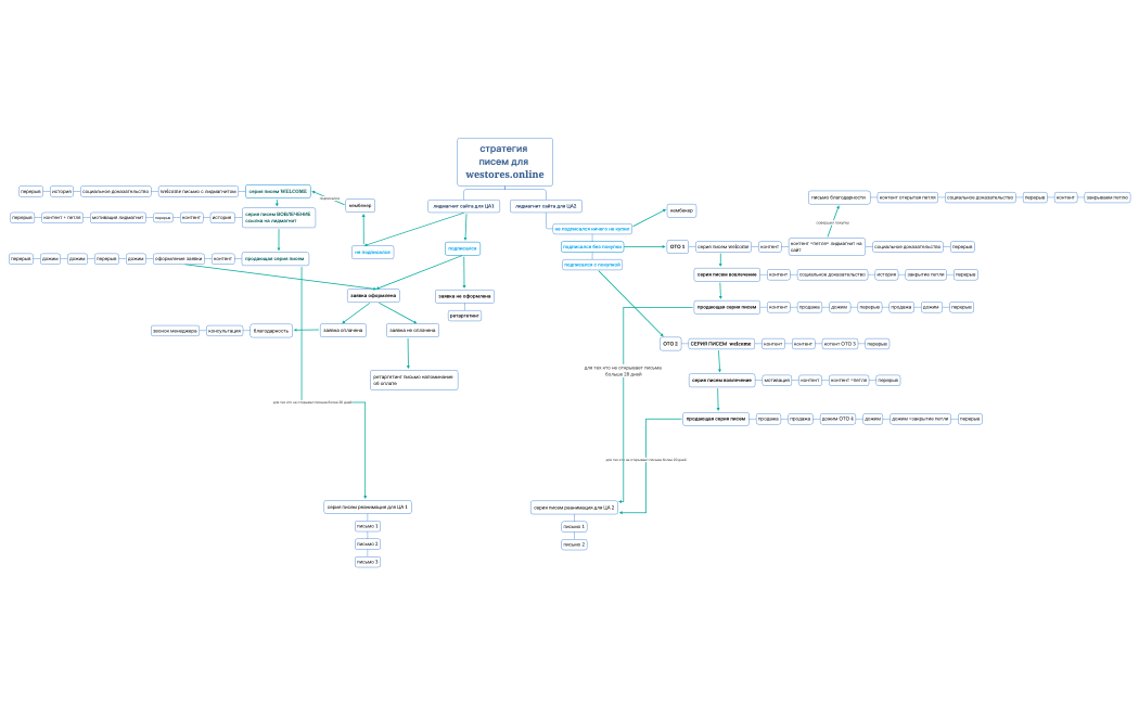 Траффик. Инструкция по созданию писем для Esoba copy