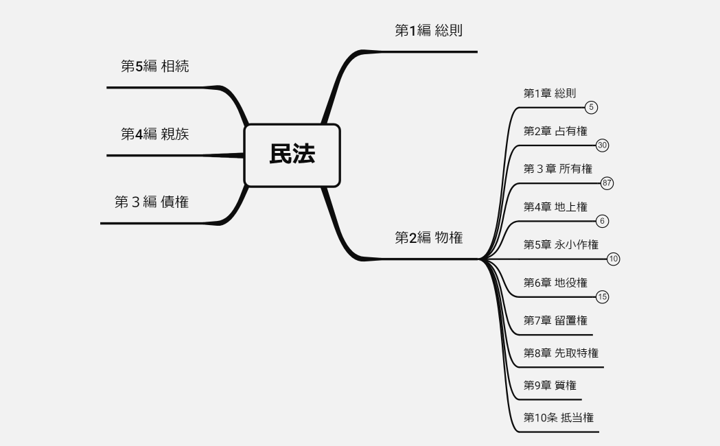 マインドマップ