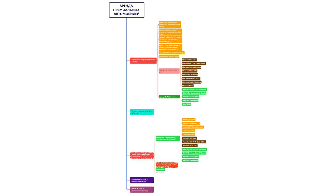 АРЕНДА ПРЕМИАЛЬНЫХ АВТОМОБИЛЕЙ.xmind