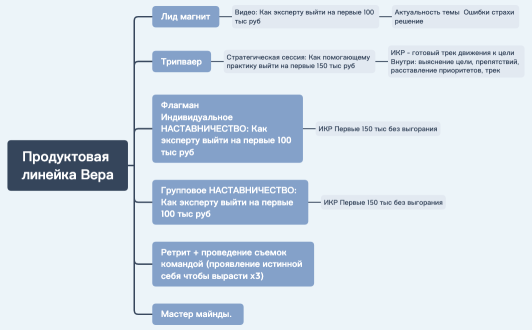 Продуктовая линейка Вера
