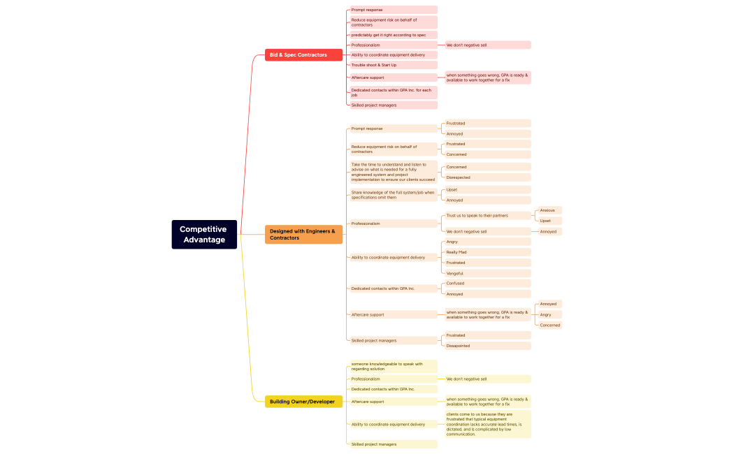Competitive Advantage.xmind