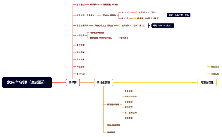 危疾全守護（卓越版）