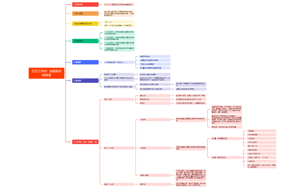 生活工具.xmind