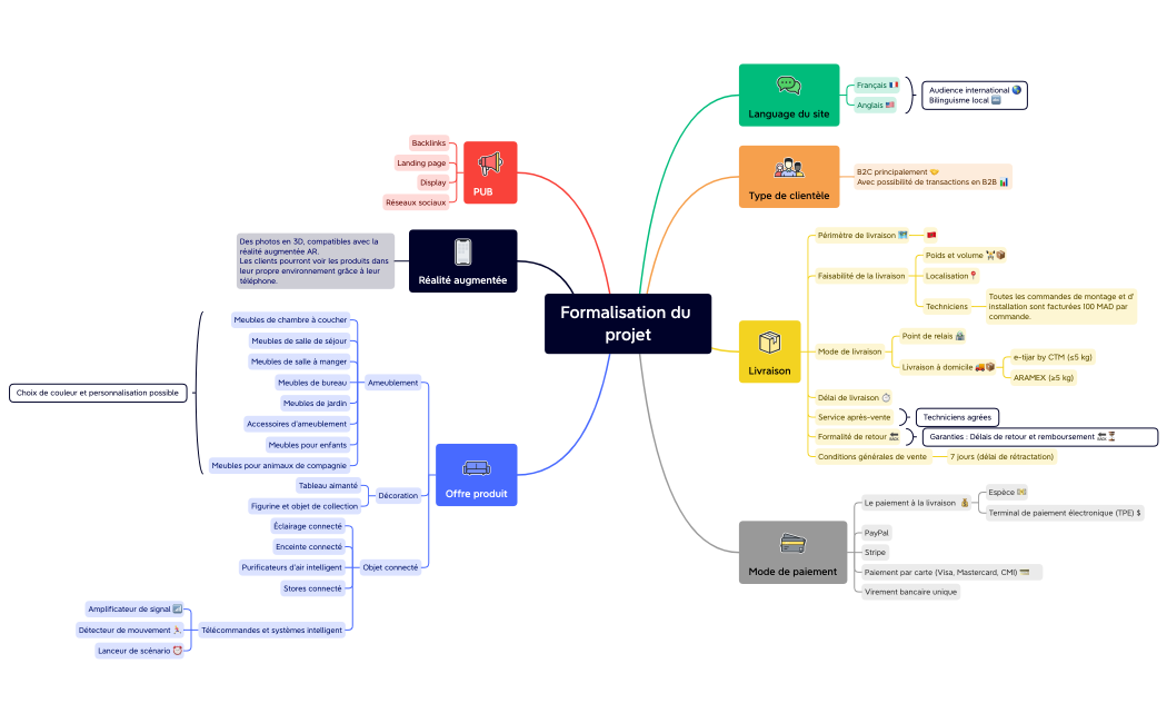 Formaliser son projet.xmind