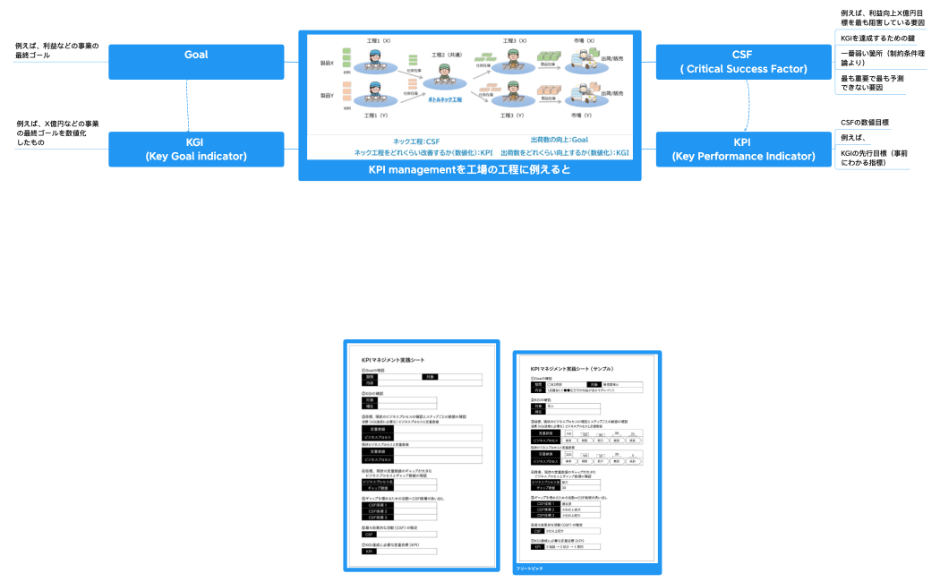 KPI managementを工場の工程に例えると